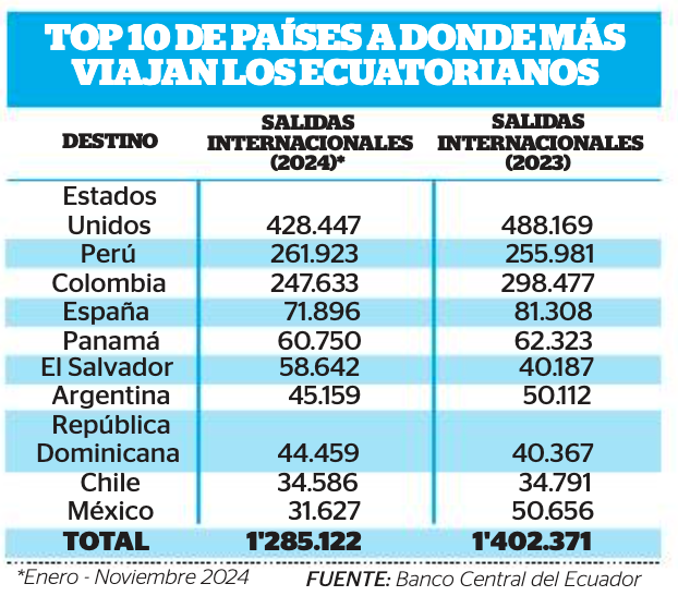 Remesas presentan cifras récord por la alta migración La Marea