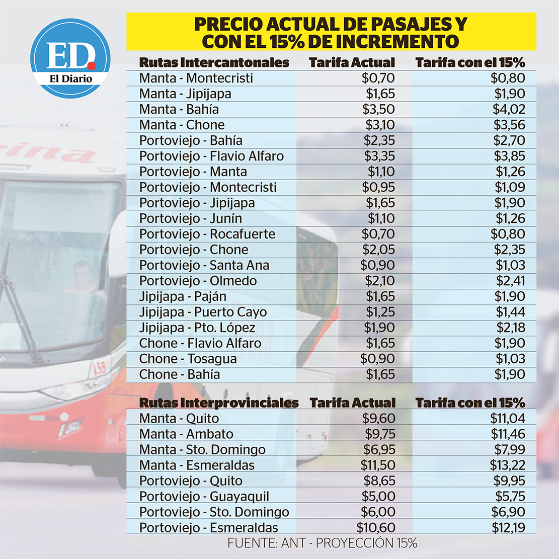 Las Nuevas Tarifas Rigen Desde El Próximo Sábado El Pasaje Portoviejo Manta Costará 126 El 6240