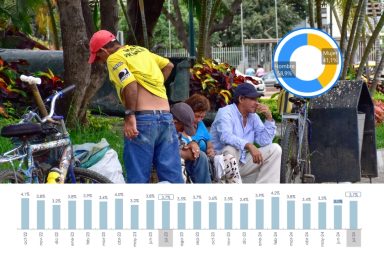 Desempleo en Ecuador subió 0,6% en julio